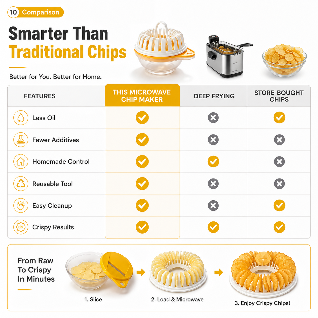 Machine à chips de pommes de terre à faire soi-même pour micro-ondes avec ensemble de bols à trancher